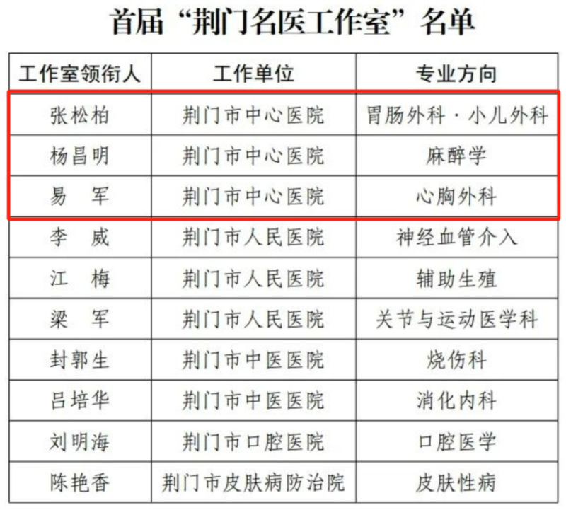 首屆“荊門(mén)名醫(yī)工作室”名單公布，市中心醫(yī)院3名專(zhuān)家及團(tuán)隊(duì)上榜