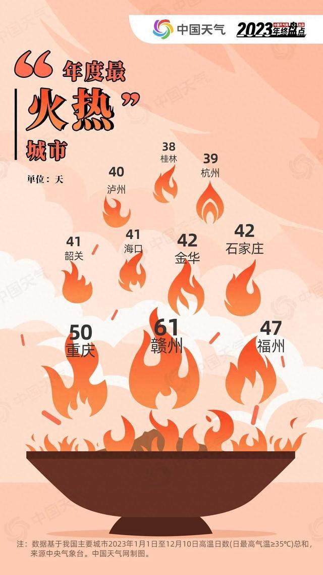 2023年度城市天氣“最”榜單出爐，你家上榜了嗎？