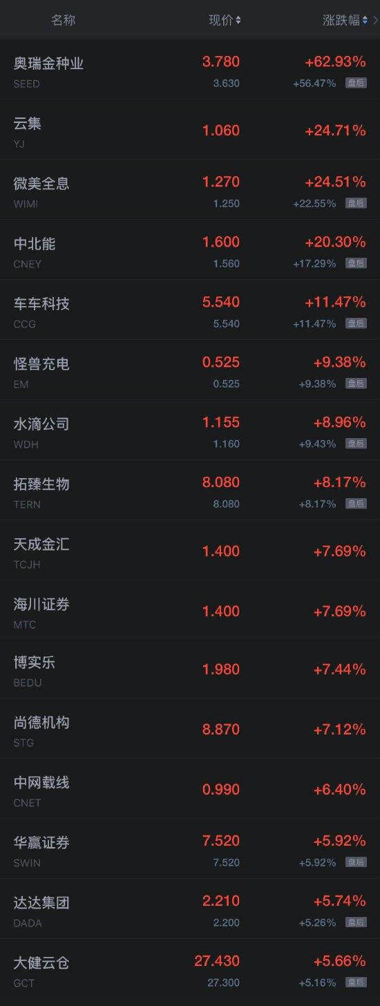 熱門中概股周三多數(shù)上漲 理想汽車漲超4%