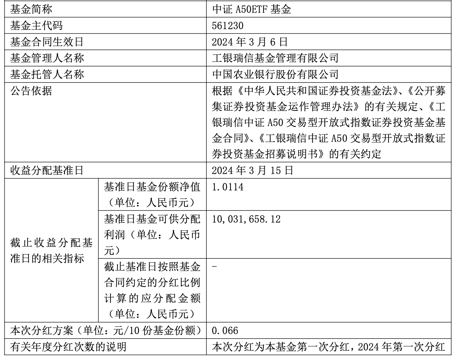 首次分紅！工銀瑞信中證A50ETF上市4天擬分紅超千萬(wàn)
