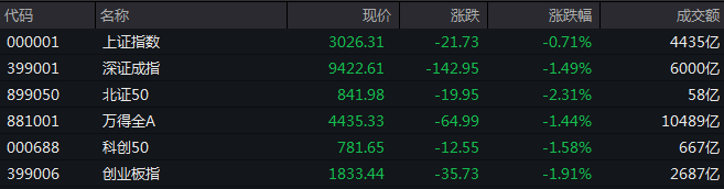 收盤丨A股三大指數(shù)集體下跌，Sora概念大幅回調(diào)