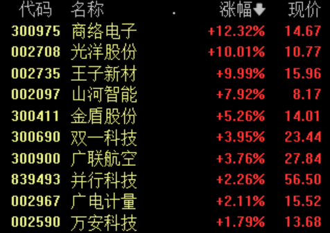 飛行汽車(chē)概念股表現(xiàn)活躍，機(jī)構(gòu)：產(chǎn)業(yè)商業(yè)化時(shí)點(diǎn)臨近，關(guān)注產(chǎn)業(yè)鏈成長(zhǎng)機(jī)遇