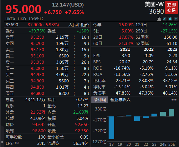 2023年營收同比增長25.8% 美團(tuán)港股大漲7%