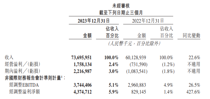 美團(tuán)：2023年?duì)I業(yè)收入2767億元 同比增長(zhǎng)25.8%