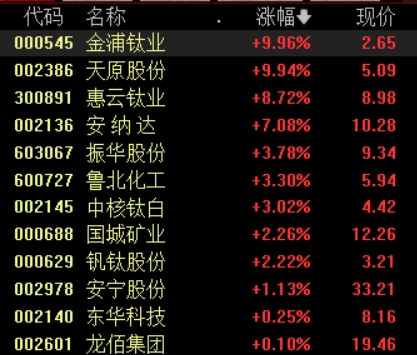 鈦白粉概念盤中快速拉升，金浦鈦業(yè)、天原股份漲停