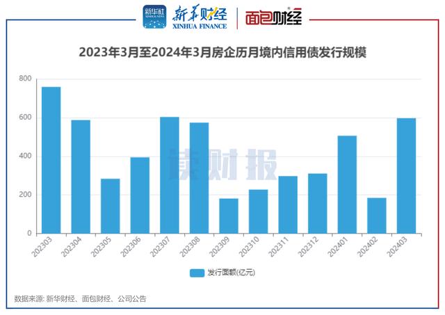 房企3月融資：境內發(fā)債596億元 保利發(fā)展、華遠地產發(fā)行規(guī)模