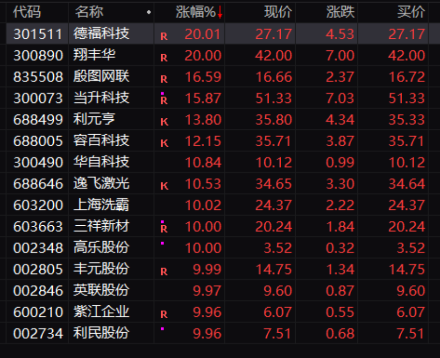 固態(tài)電池概念飆漲，多家公司發(fā)布一季度業(yè)績預喜公告，股價應聲大漲