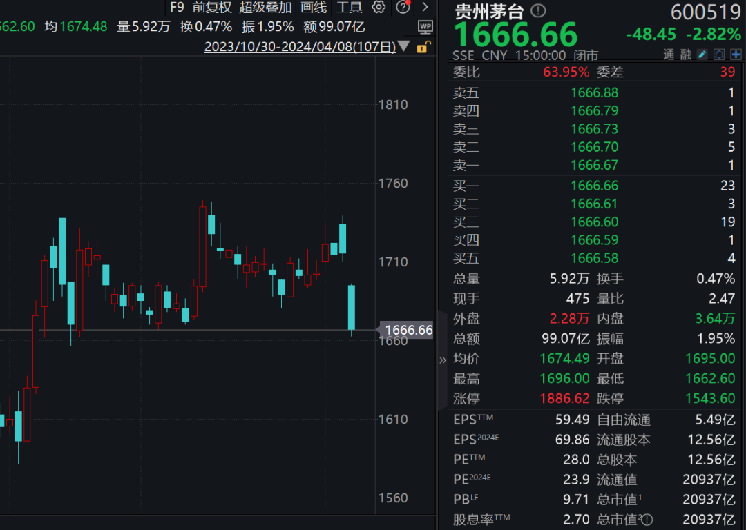 跌破2600元/瓶？飛天茅臺(tái)降價(jià)傳聞“嚇壞”白酒股