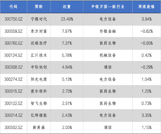 市場(chǎng)回暖，成交保持活躍，創(chuàng)業(yè)板50指數(shù)上漲1.19%