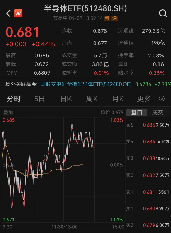半導(dǎo)體ETF（512480）翻紅，近10日獲資金凈流入4.98億元