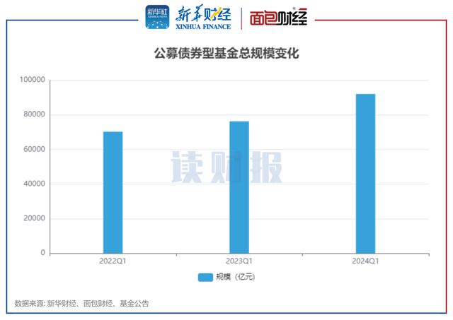 債基一季度透視：平均回報率1.03% 前海開源基金、東方基金旗下產(chǎn)品表現(xiàn)欠佳