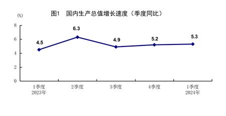 國家統(tǒng)計(jì)局：一季度GDP同比增長5.3% 國民經(jīng)濟(jì)實(shí)現(xiàn)良好開