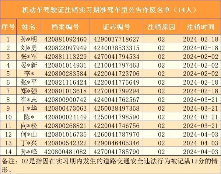 荊門(mén)14人剛拿到駕照，還沒(méi)“捂熱”就被注銷(xiāo)