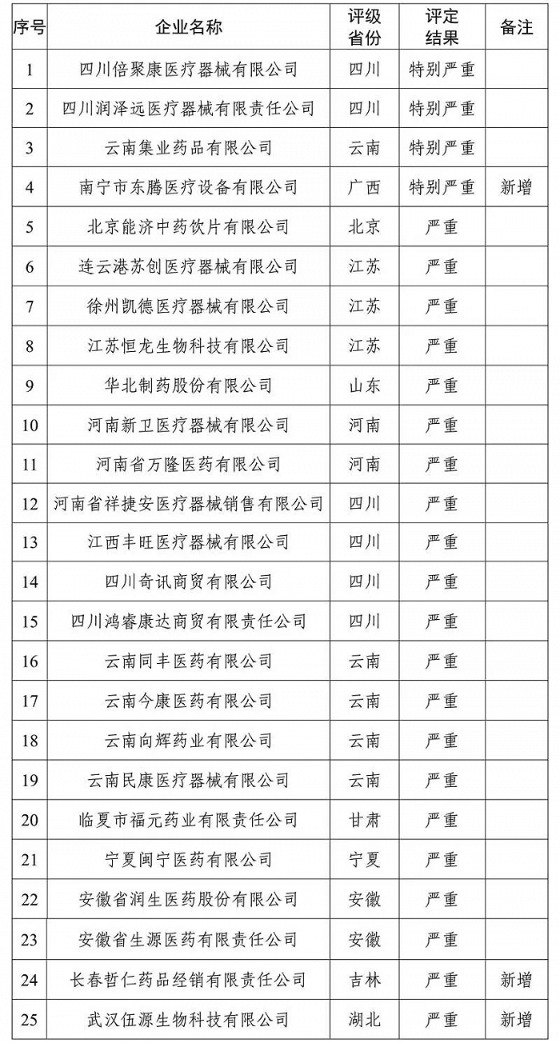 國家醫(yī)保局曝光25家“特別嚴(yán)重”“嚴(yán)重”失信醫(yī)藥企業(yè) 華北制