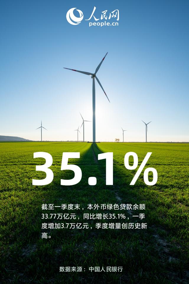 35.1％！一季度綠色貸款保持高速增長