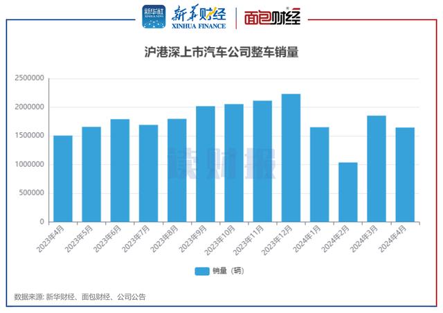 上市車企4月銷量透視：上汽集團(tuán)、比亞迪、長(zhǎng)安汽車居前三