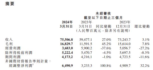 小米一季度經(jīng)調(diào)整凈利同比翻番 2024全年沖刺12萬(wàn)輛交付目標(biāo)