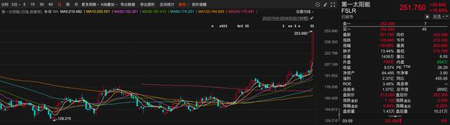 全球光伏市值第一“易主”，美股光伏板塊大漲靠什么