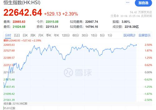 港股繼續(xù)上漲，半導體板塊領(lǐng)漲